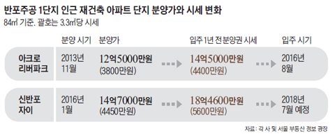 반포주공 1단지 인근 재건축 아파트 단지 분양가와 시세 변화표