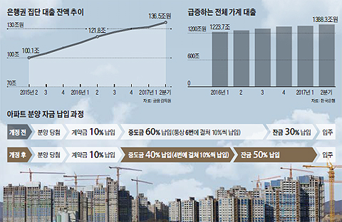 은행권 집단 대출 잔액 추이 그래프