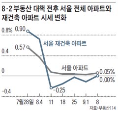 8·2 부동산 대책 전후 서울 전체 아파트와 재건축 아파트 시세 변화