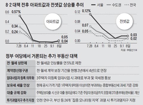 8·2 대책 전후 아파트값과 전셋값 상승률 추이 외