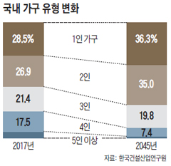 국내 가구 유형 변화 그래프