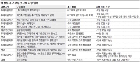 현 정부 주요 부동산 규제 시행 일정