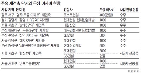 주요 재건축 단지의 무상 이사비 현황표