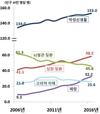 한국인 5대 사망원인 사망률 추이./통계청
