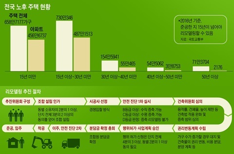 전국노후 주택 현황 / 리모델링 추진 절차