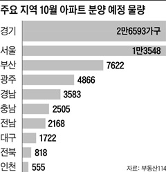 주요 지역 10월 아파트 분양 예정 물량