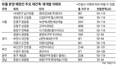 10월 분양 예정인 주요 재건축·재개발 아파트