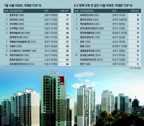 서울 강북구 미아동에 있는 ‘SK북한산시티’는 8·2 부동산 대책 이후 서울에서 거래량이 가장 많은 아파트로 나타났다. 전문가들은 “경전철 ‘우이신설선’ 개통으로 역세권 단지가 되면서 실수요자 중심으로 거래가 활발했다”고 분석했다.