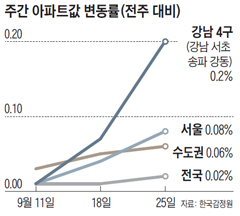 주간 아파트값 변동률 그래프