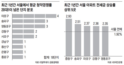 부동산 동향