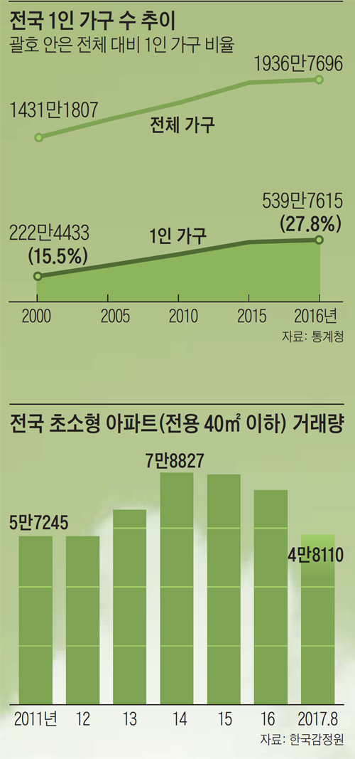 전국 1인 가구 수 추이