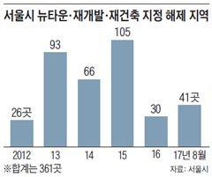 서울시 뉴타운·재개발·재건축 지정 해제 지역