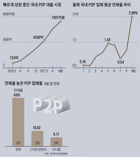 빠르게 성장 중인 국내 P2P 대출 시장 외