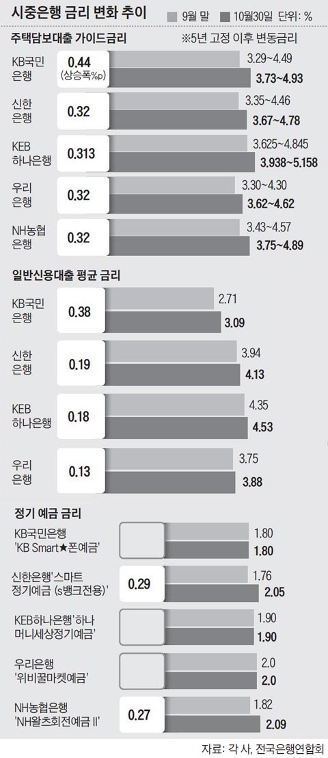 시중은행 금리 변화 추이