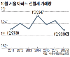 10월 서울 아파트 전월세 거래량 그래프