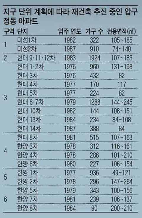 지구단위계획에다라재건축추진중인아파트 