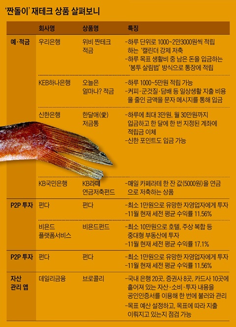 재테크 새 트렌드 된 '짠돌이'
