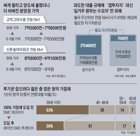 투기꾼 잡으려다 젊은 층 잡은 청약 가점제 그래프