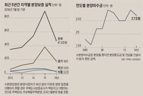 최근 5년간 지역별 분양보증 실적