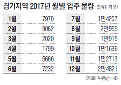 경기지역 2017년 월별 입주 물량 정리 표