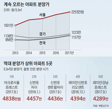 계속 오르는 아파트 분양가 외