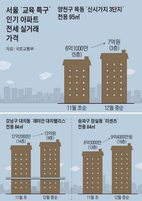 서울 교육특구 인기 아파트 전세 실거래 가격 그래프