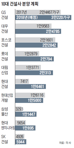 10대 건설사 분양 계획 표