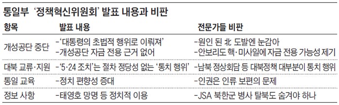 통일부 '정책혁신위원회' 발표 내용과 비판