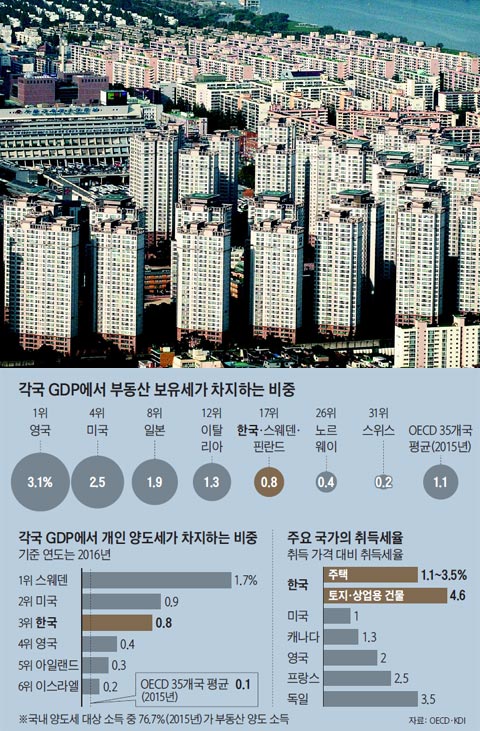 각국 GDP에서 부동산 보유세가 차지하는 비중 외