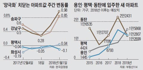 '양극화' 치닫는 아파트값 주간 변동률 외