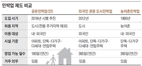 민박업 제도 비교