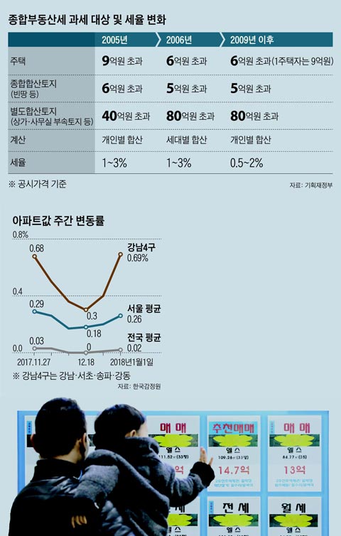 종합부동산세 과세 대상 및 세율 변화 외