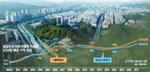 분당 아파트 평균가격 그래프