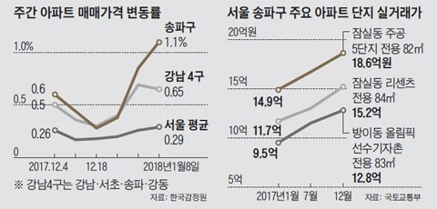 주간 아파트 매매가격 변동률 외