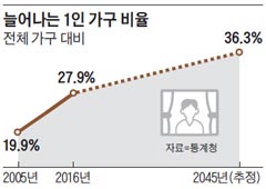 늘어나는 1인 가구 비율