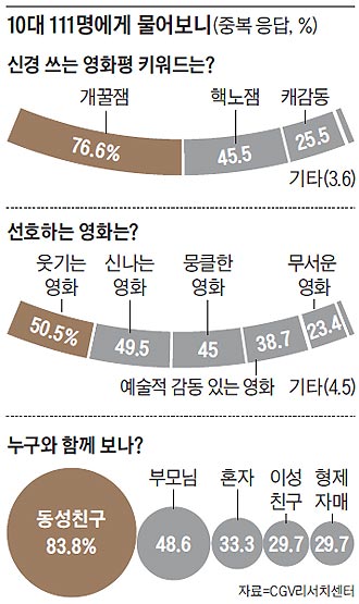 10대 111명에게 물어보니