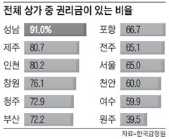 전체 상가 중 권리금이 있는 비율