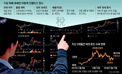 25일 서울 여의도에 위치한 가상 화폐 오프라인 거래소에서 한 투자자가 가상 화폐 시세 전광판을 보고 있다. 이달 초 대표적인 가상 화폐 비트코인이 2500만원을 돌파하는 등 고공 행진을 하던 가상 화폐 가격은 정부의 잇단 규제로 하락세를 보이고 있다.