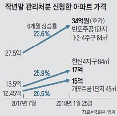 작년말 관리처분 신청한 아파트 가격