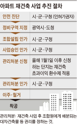 아파트 재건축 사업 추진 절차