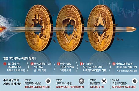 일본 코인체크는 어떻게 털렸나 외