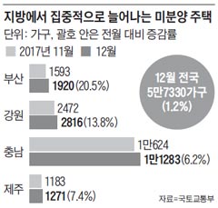 지방에서 집중적으로 늘어나는 미분양 주택