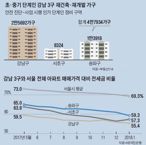 초·중기 단계인 강남 3구 재건축·재개발 가구 외