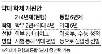 약대 학제 개편안