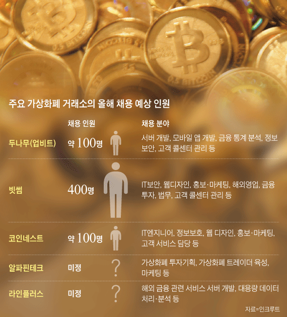 주요 가상화폐 거래소의 올해 채용 예상 인원