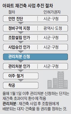 아파트 재건축 사업 추진 절차