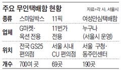 주요 무인택배함 현황