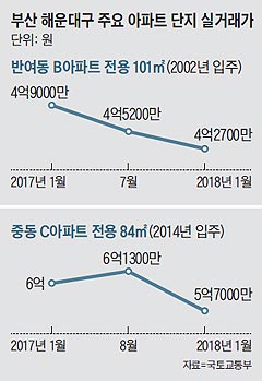 부산 해운대구 주요 아파트 단지 실거래가