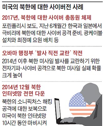 미국의 북한에 대한 사이버전 사례