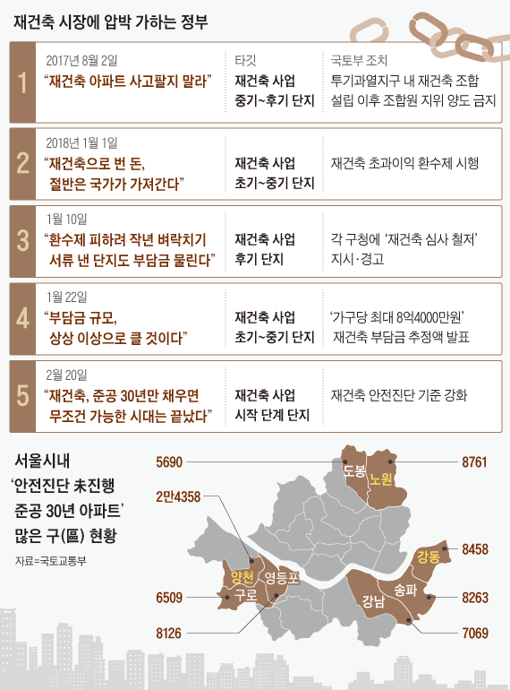 재건축 시장에 압박 가하는 정부